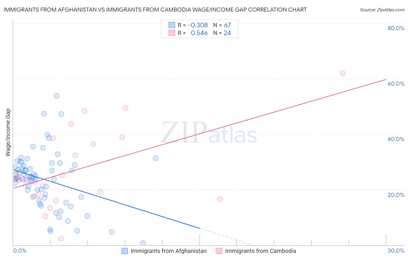 Immigrants from Afghanistan vs Immigrants from Cambodia Wage/Income Gap