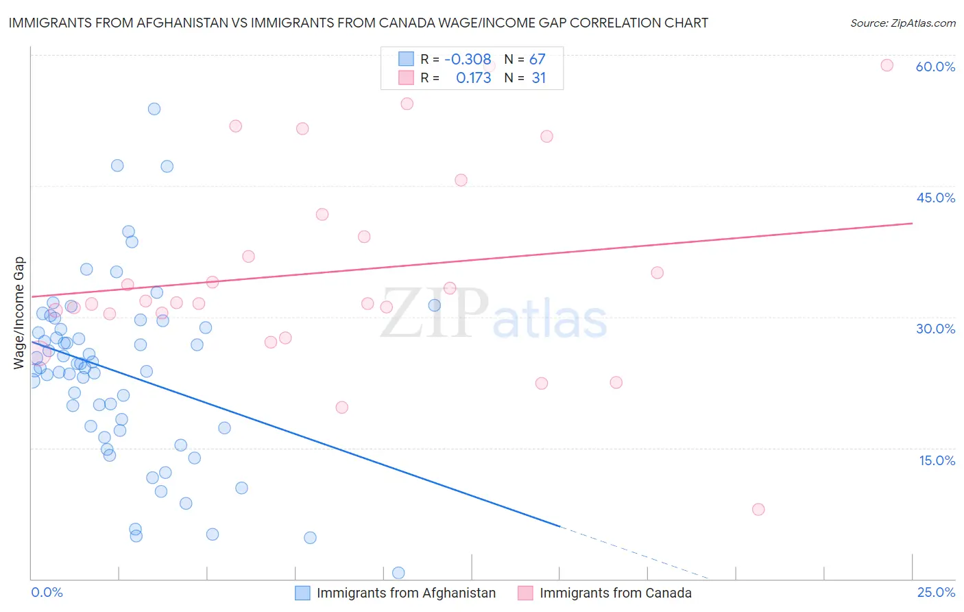 Immigrants from Afghanistan vs Immigrants from Canada Wage/Income Gap