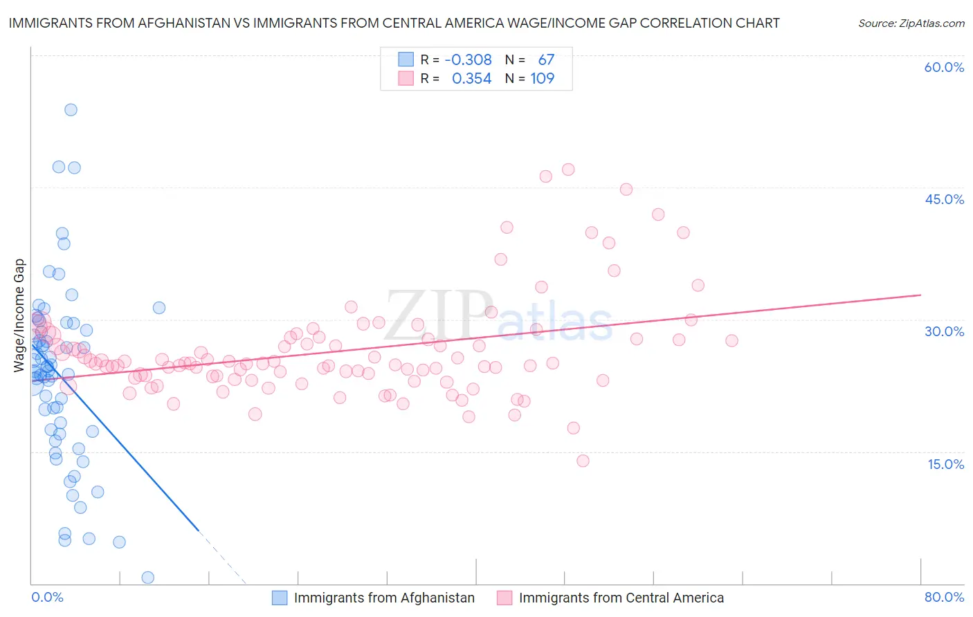 Immigrants from Afghanistan vs Immigrants from Central America Wage/Income Gap