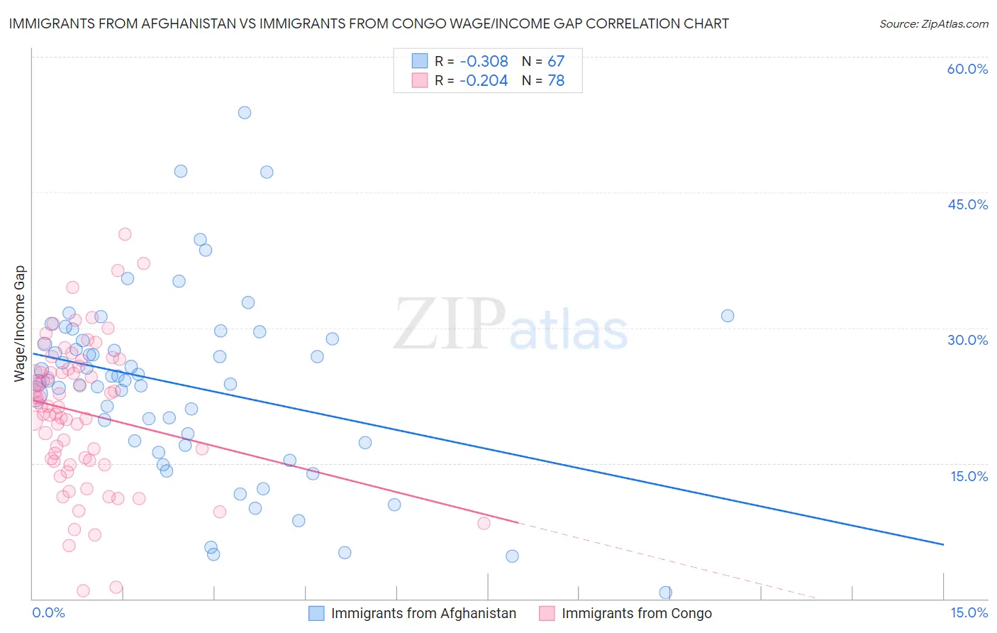 Immigrants from Afghanistan vs Immigrants from Congo Wage/Income Gap