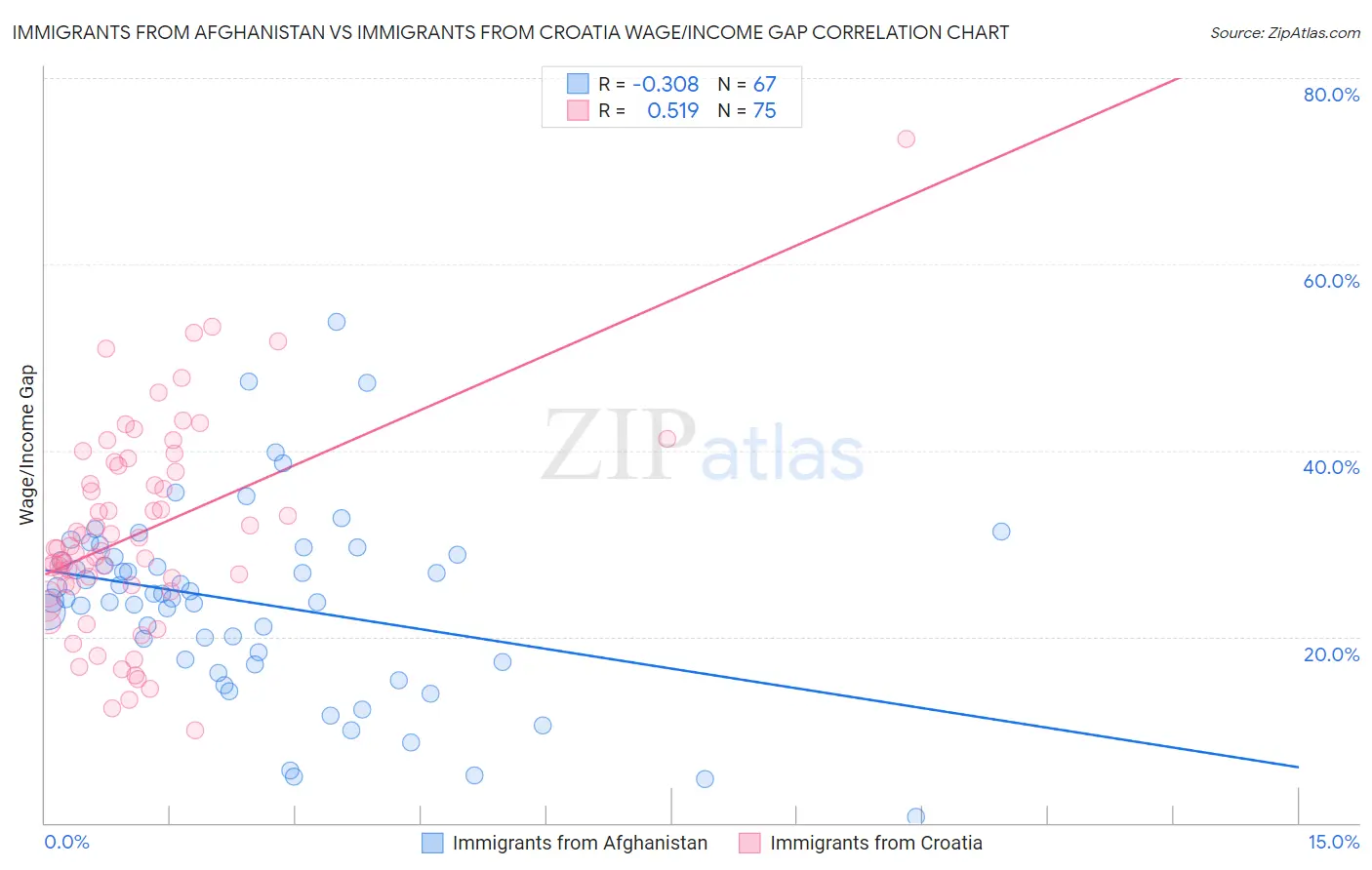 Immigrants from Afghanistan vs Immigrants from Croatia Wage/Income Gap