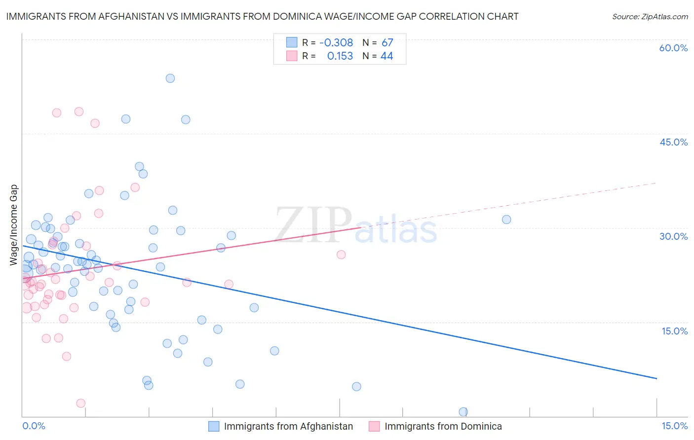 Immigrants from Afghanistan vs Immigrants from Dominica Wage/Income Gap