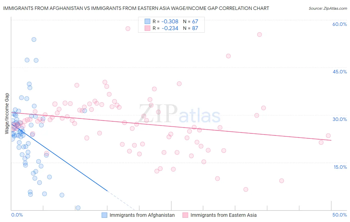 Immigrants from Afghanistan vs Immigrants from Eastern Asia Wage/Income Gap