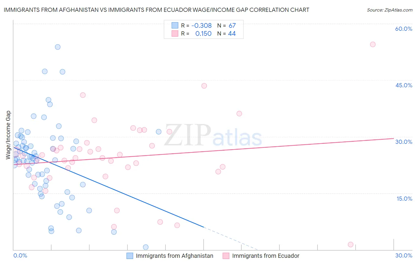 Immigrants from Afghanistan vs Immigrants from Ecuador Wage/Income Gap