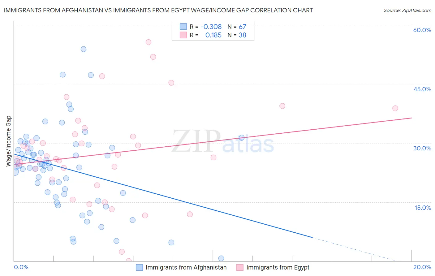 Immigrants from Afghanistan vs Immigrants from Egypt Wage/Income Gap