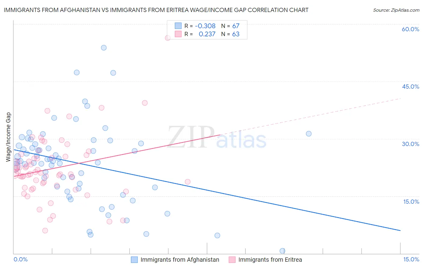 Immigrants from Afghanistan vs Immigrants from Eritrea Wage/Income Gap