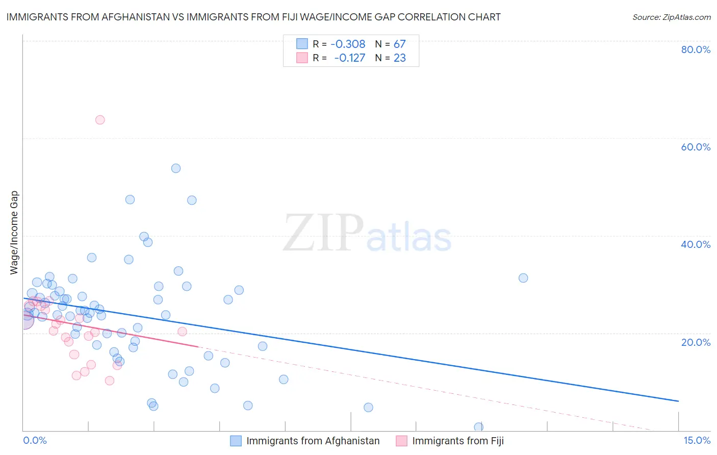 Immigrants from Afghanistan vs Immigrants from Fiji Wage/Income Gap