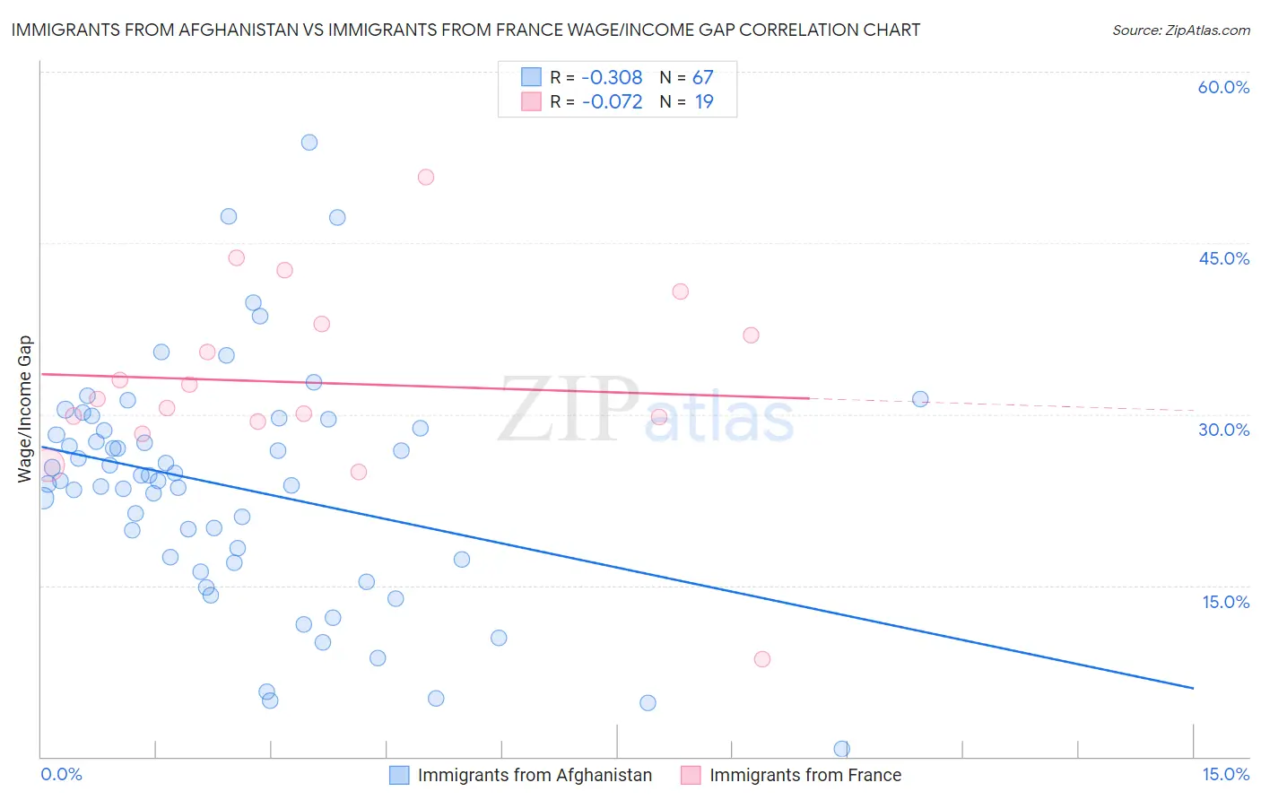 Immigrants from Afghanistan vs Immigrants from France Wage/Income Gap