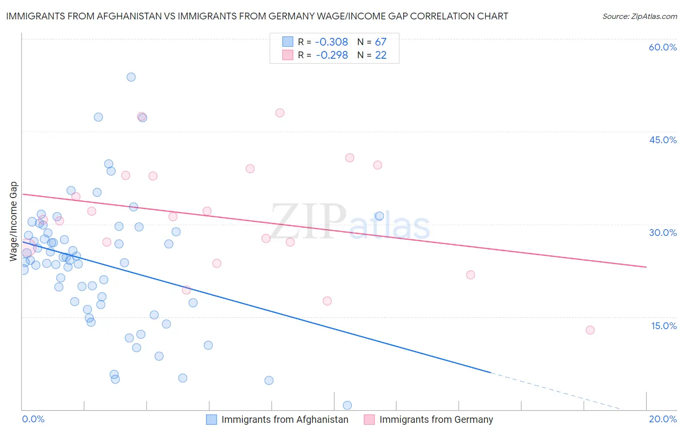 Immigrants from Afghanistan vs Immigrants from Germany Wage/Income Gap