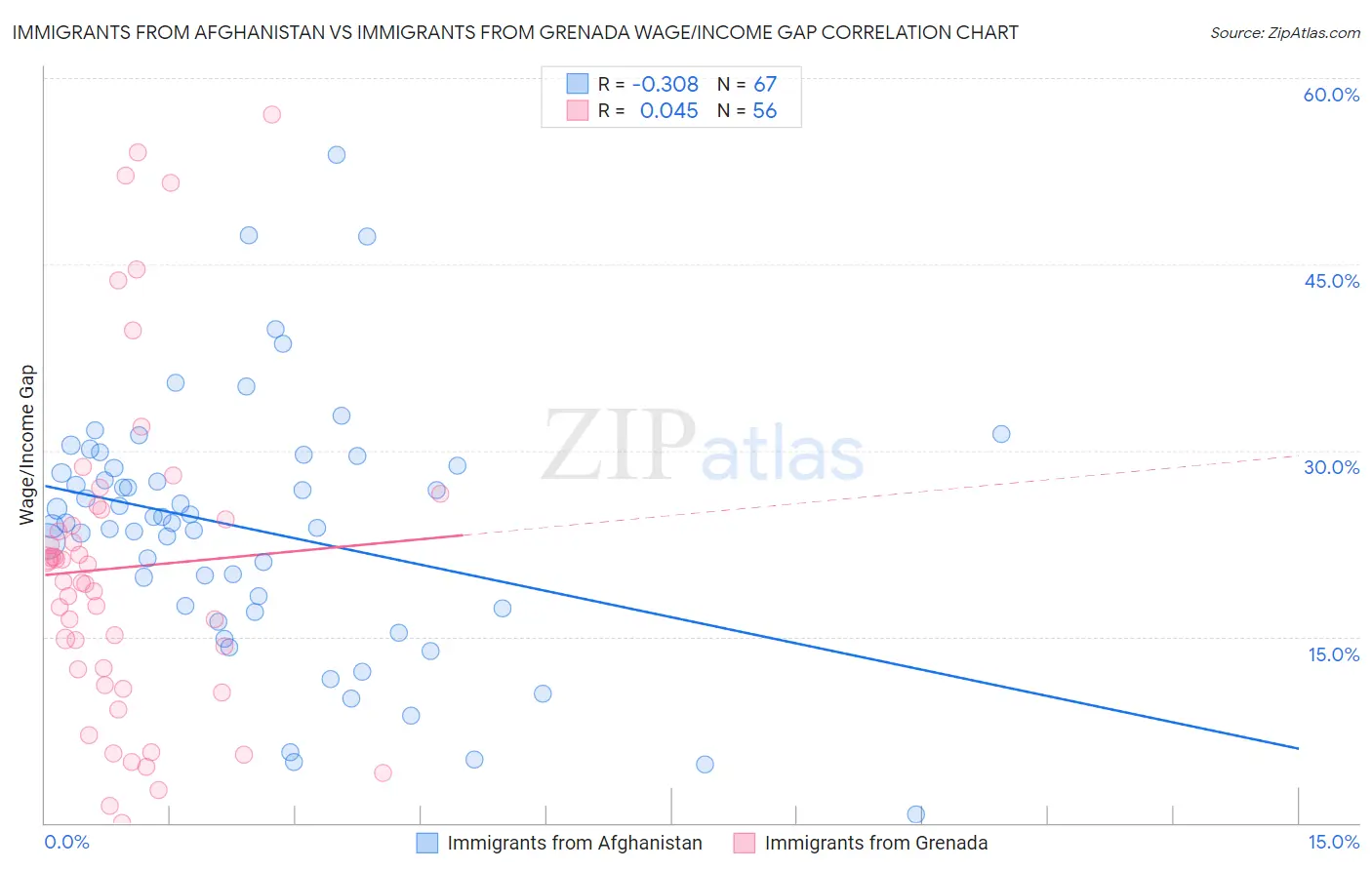 Immigrants from Afghanistan vs Immigrants from Grenada Wage/Income Gap