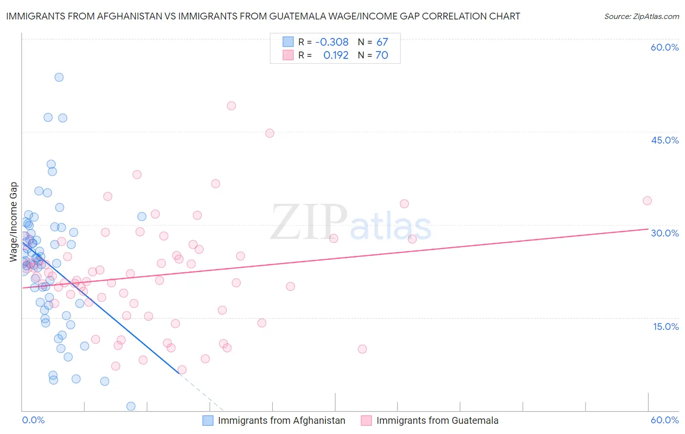 Immigrants from Afghanistan vs Immigrants from Guatemala Wage/Income Gap