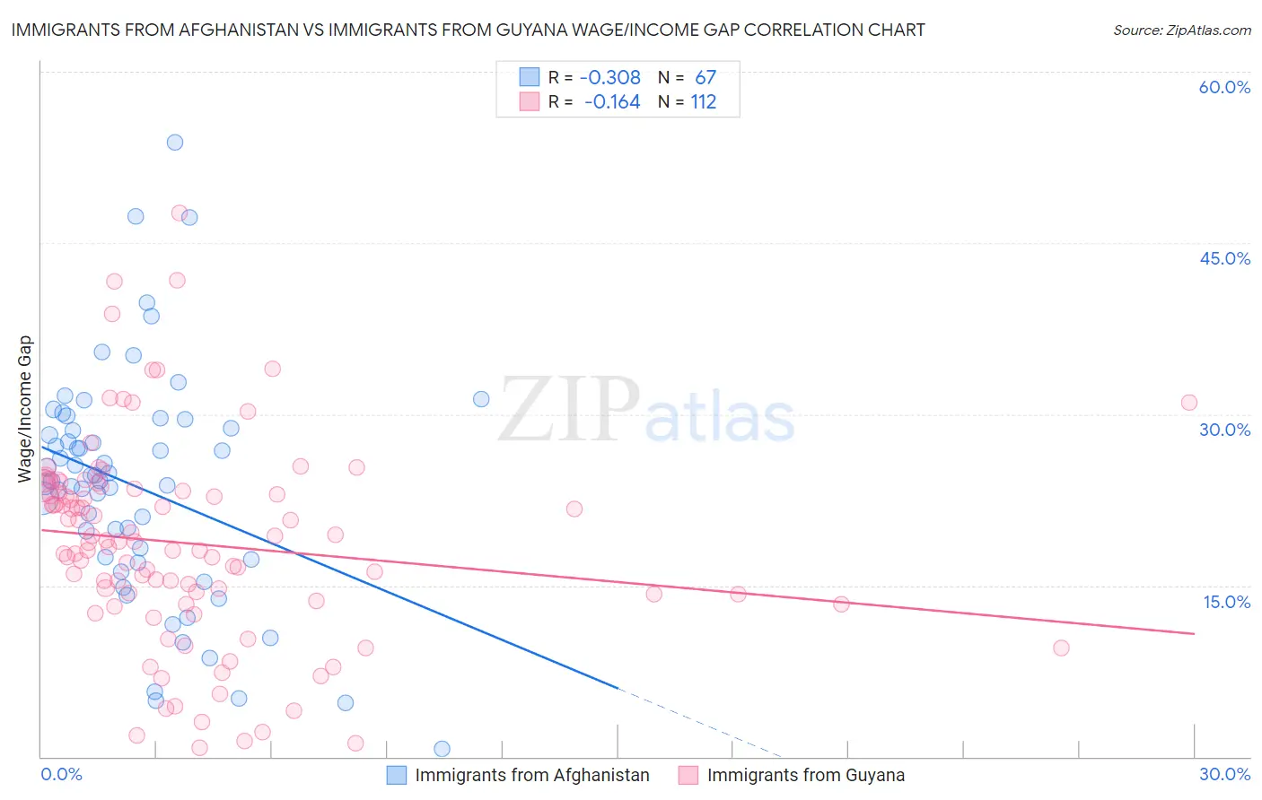 Immigrants from Afghanistan vs Immigrants from Guyana Wage/Income Gap