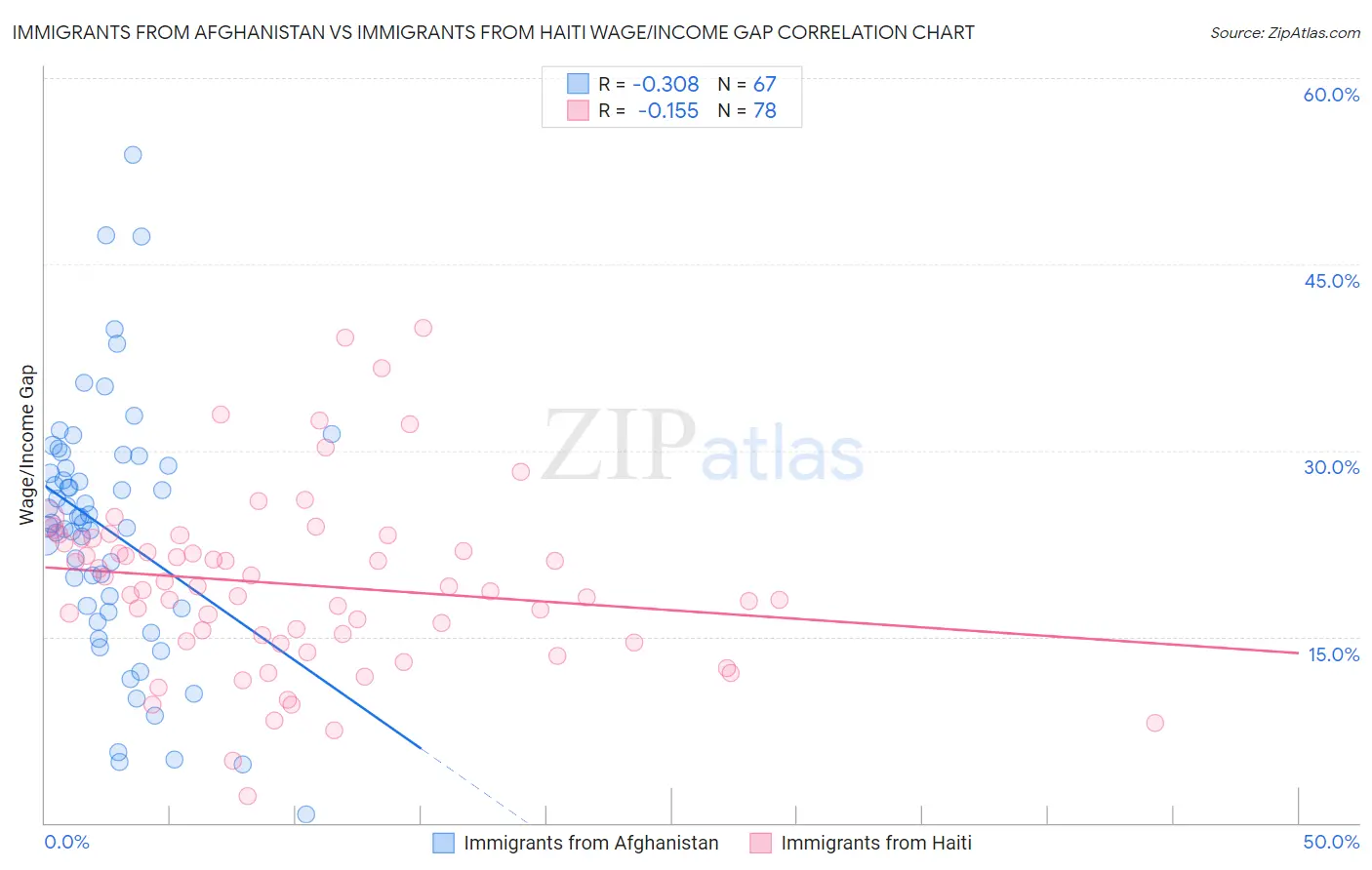 Immigrants from Afghanistan vs Immigrants from Haiti Wage/Income Gap