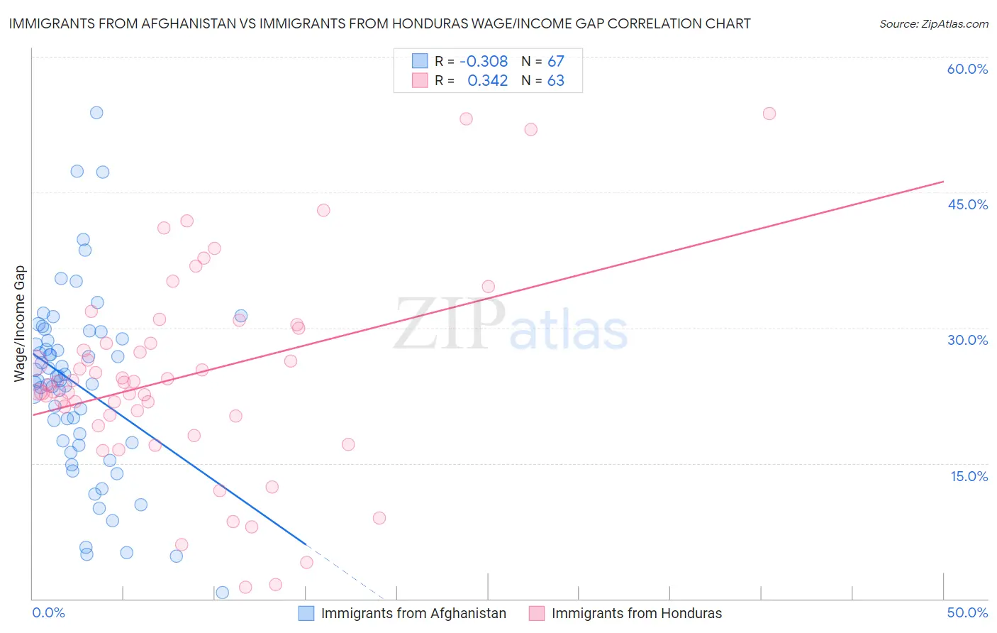 Immigrants from Afghanistan vs Immigrants from Honduras Wage/Income Gap