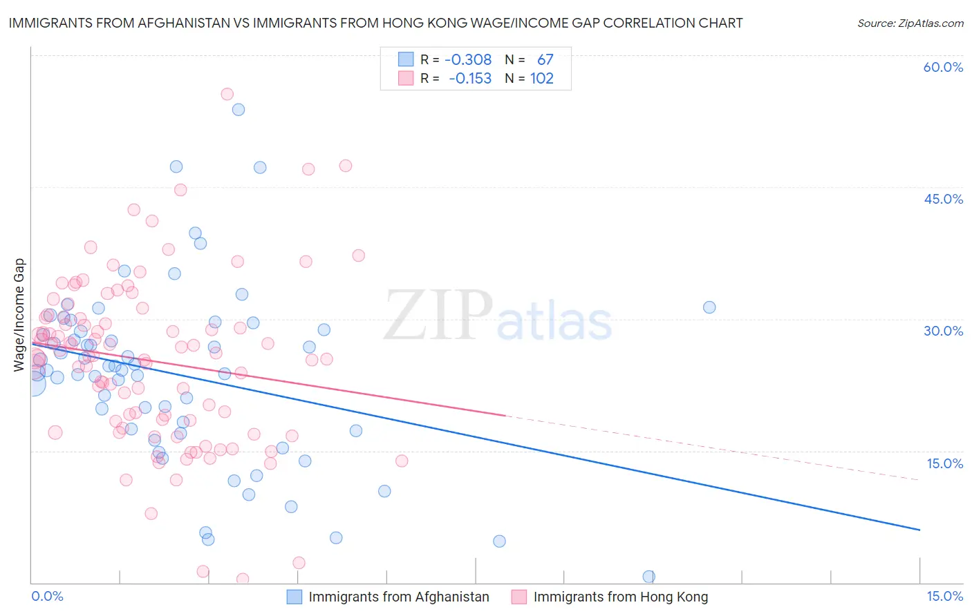 Immigrants from Afghanistan vs Immigrants from Hong Kong Wage/Income Gap