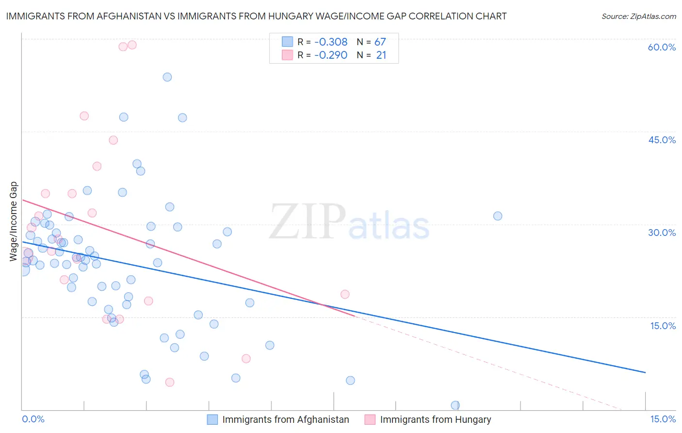 Immigrants from Afghanistan vs Immigrants from Hungary Wage/Income Gap