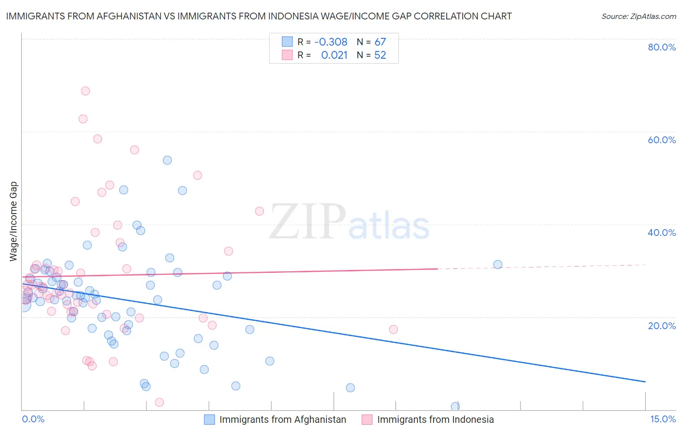 Immigrants from Afghanistan vs Immigrants from Indonesia Wage/Income Gap