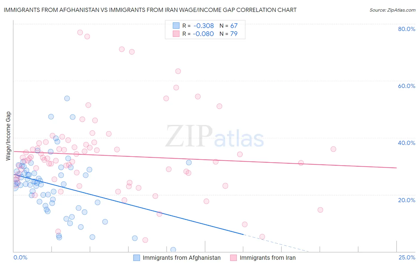 Immigrants from Afghanistan vs Immigrants from Iran Wage/Income Gap