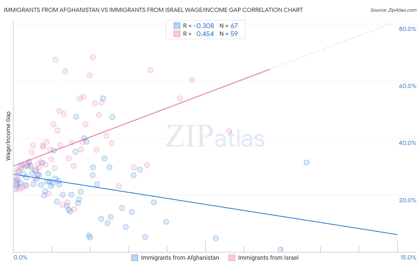 Immigrants from Afghanistan vs Immigrants from Israel Wage/Income Gap