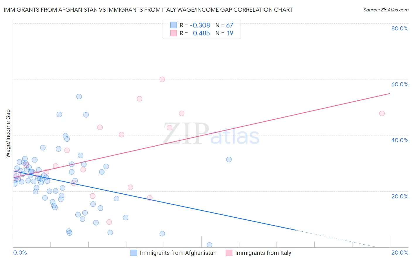 Immigrants from Afghanistan vs Immigrants from Italy Wage/Income Gap
