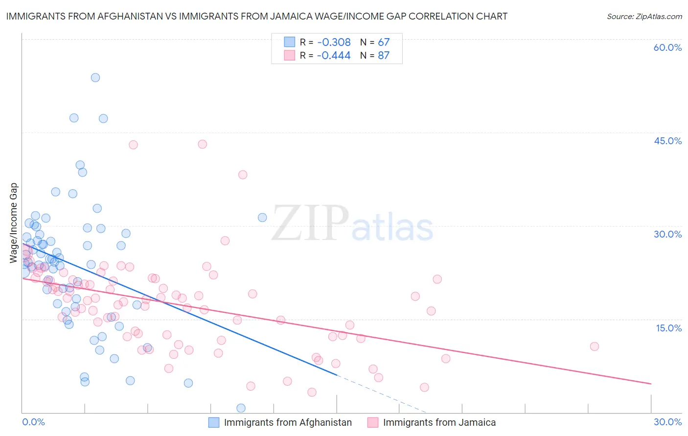 Immigrants from Afghanistan vs Immigrants from Jamaica Wage/Income Gap