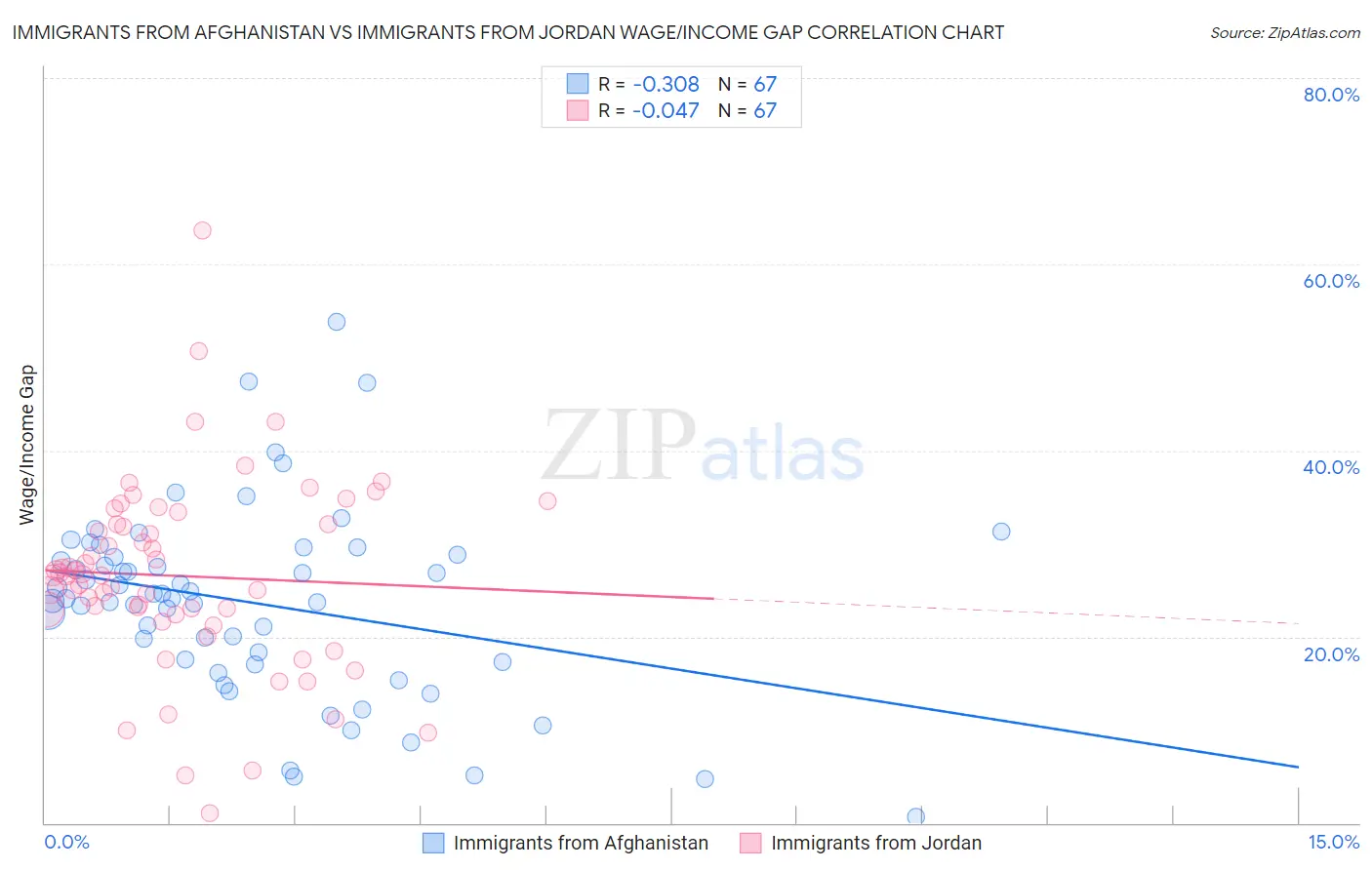 Immigrants from Afghanistan vs Immigrants from Jordan Wage/Income Gap