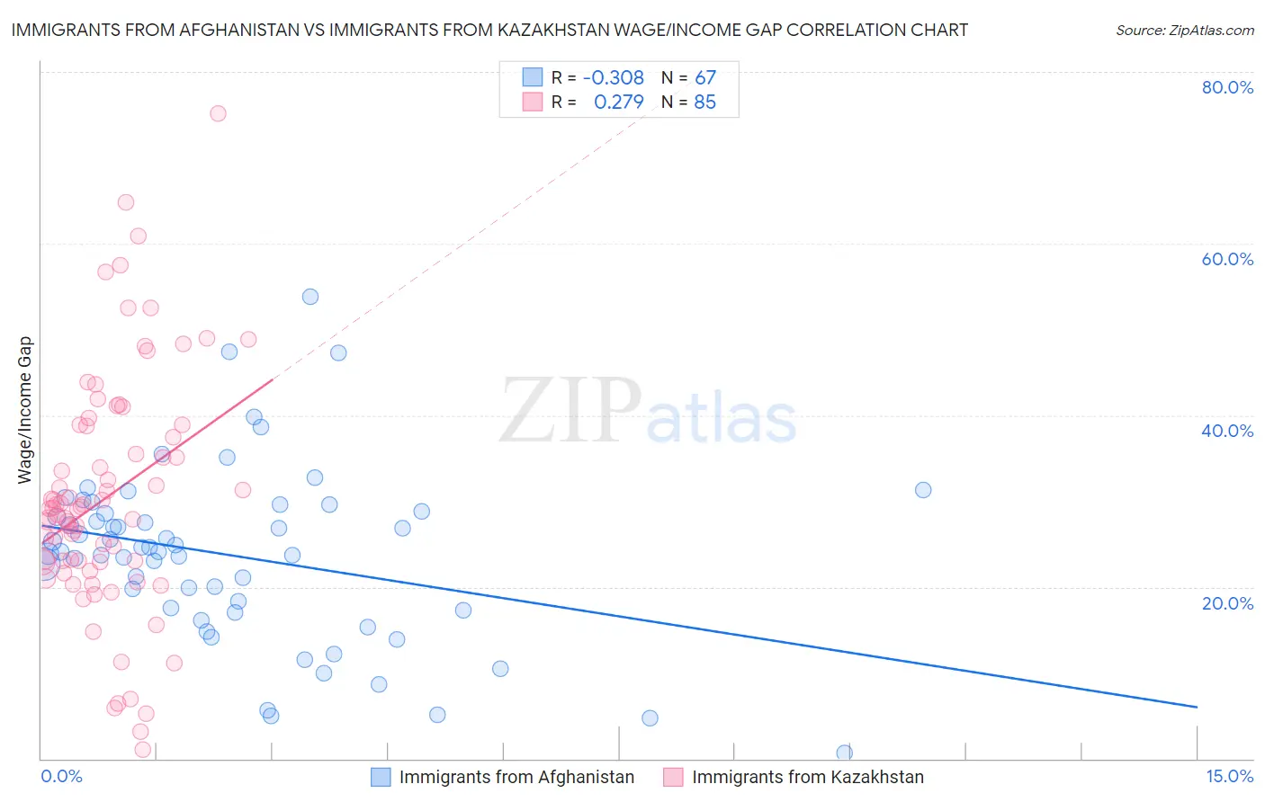 Immigrants from Afghanistan vs Immigrants from Kazakhstan Wage/Income Gap