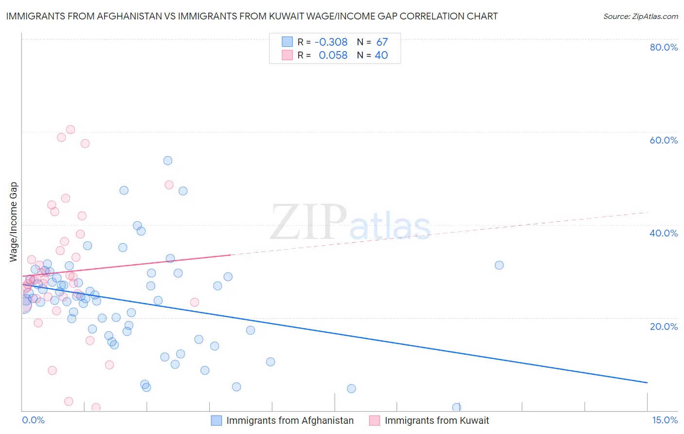 Immigrants from Afghanistan vs Immigrants from Kuwait Wage/Income Gap