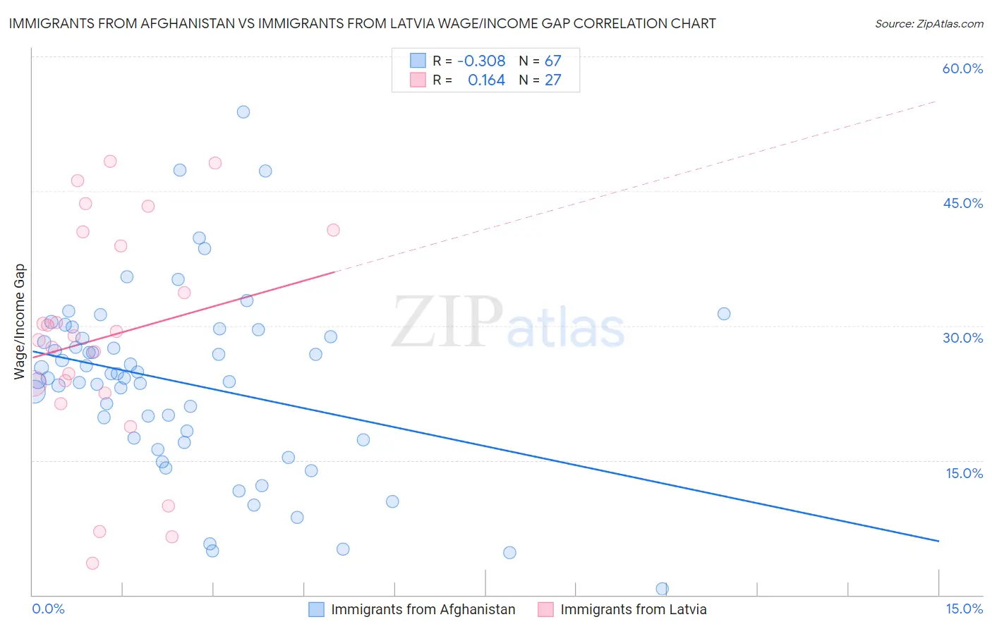 Immigrants from Afghanistan vs Immigrants from Latvia Wage/Income Gap