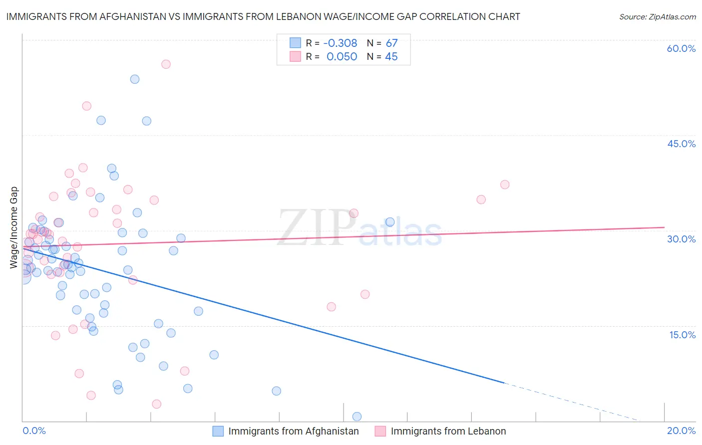 Immigrants from Afghanistan vs Immigrants from Lebanon Wage/Income Gap