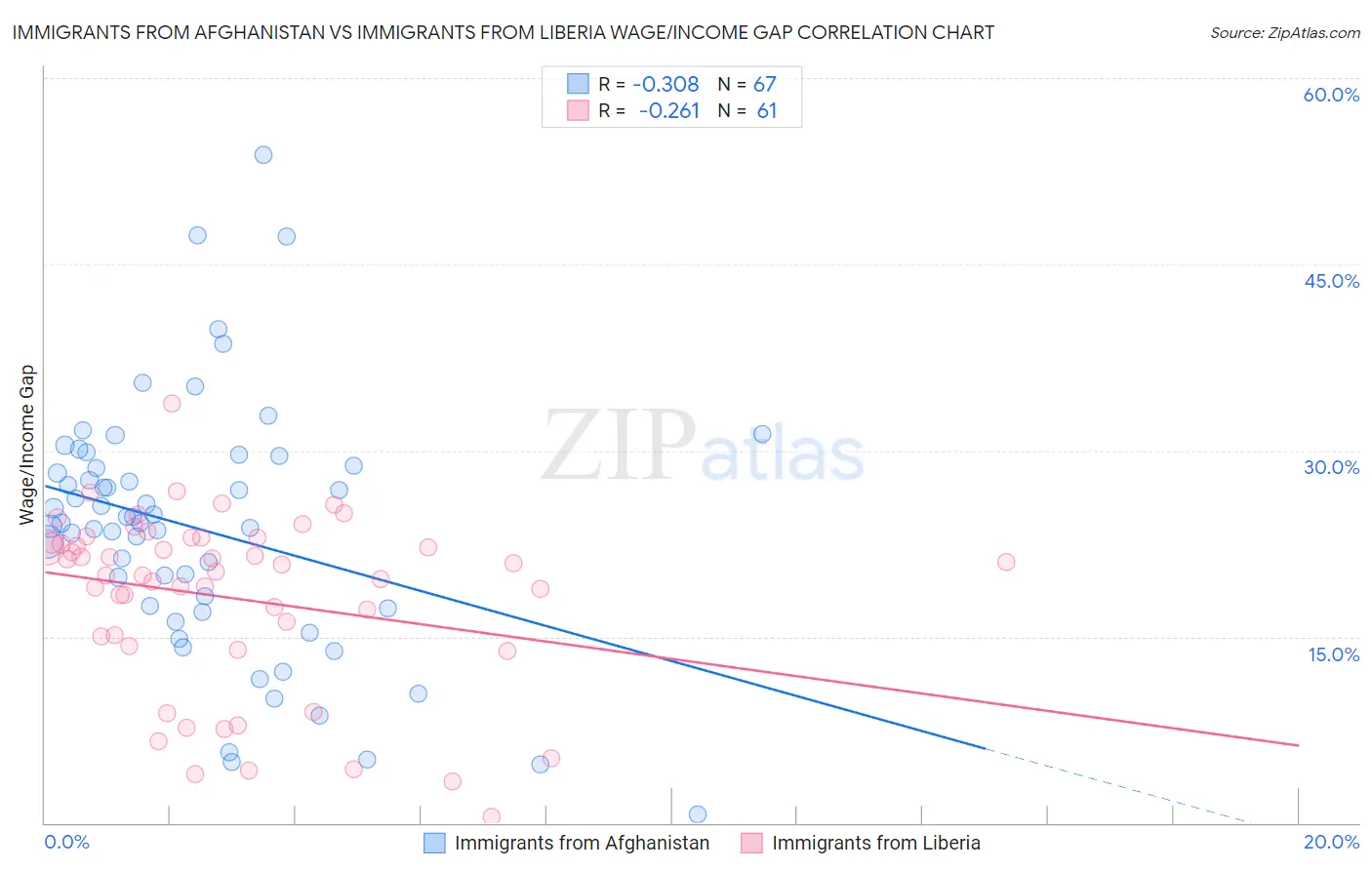 Immigrants from Afghanistan vs Immigrants from Liberia Wage/Income Gap