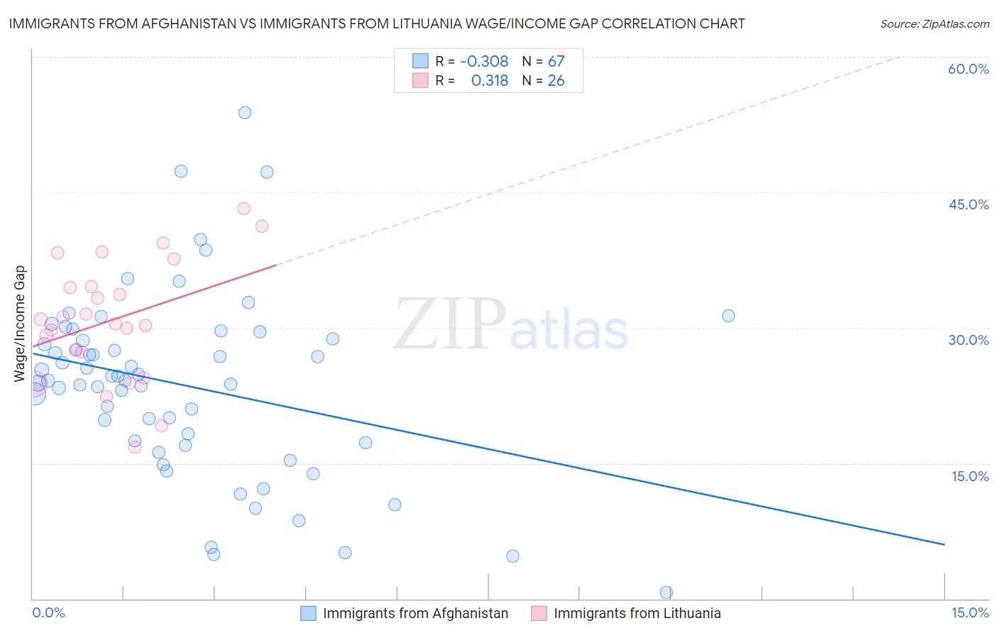 Immigrants from Afghanistan vs Immigrants from Lithuania Wage/Income Gap