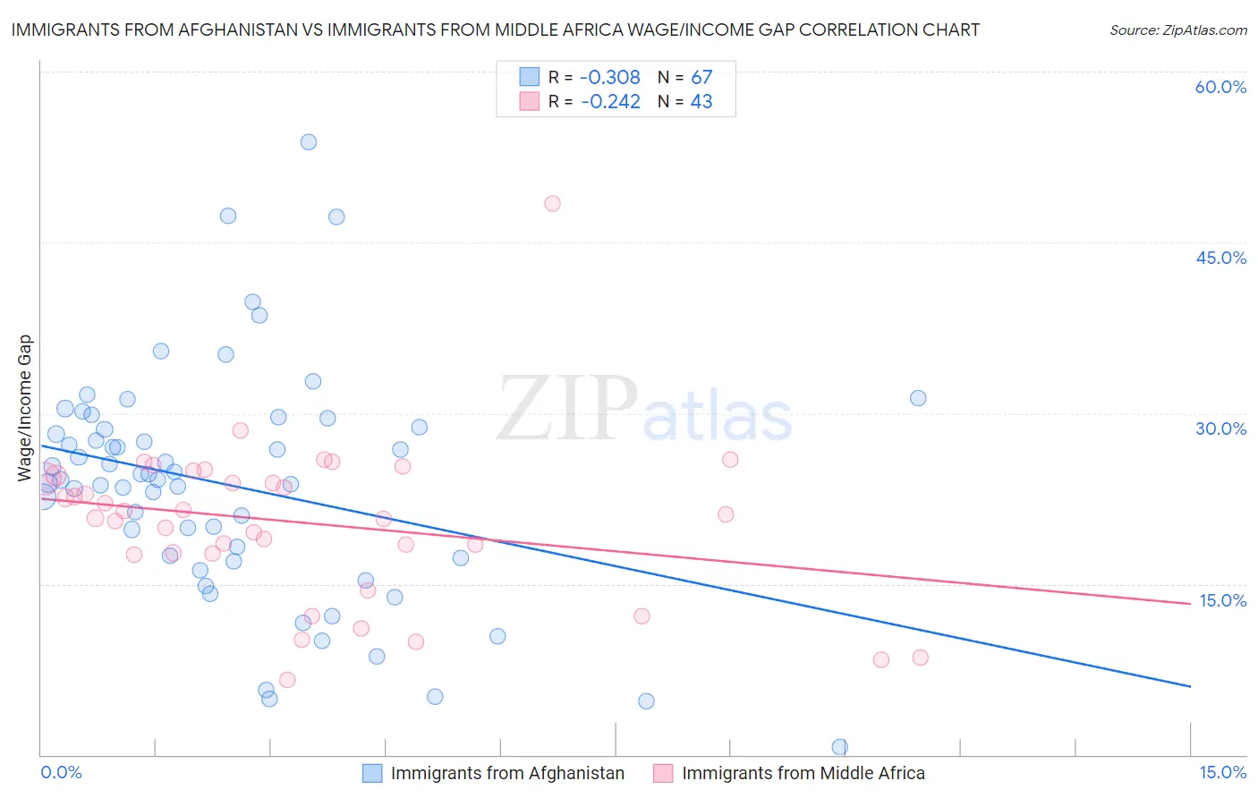 Immigrants from Afghanistan vs Immigrants from Middle Africa Wage/Income Gap