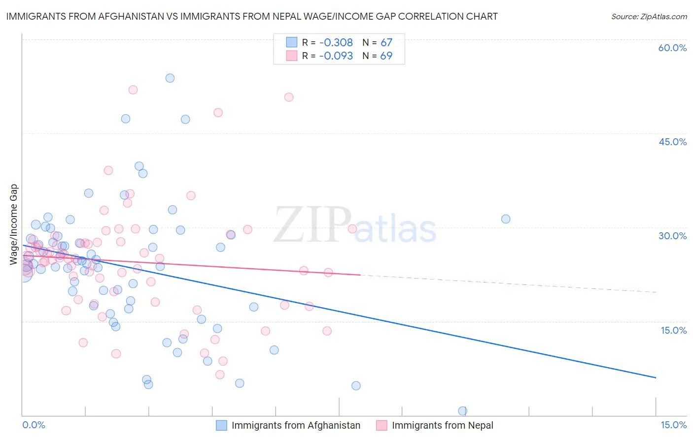 Immigrants from Afghanistan vs Immigrants from Nepal Wage/Income Gap