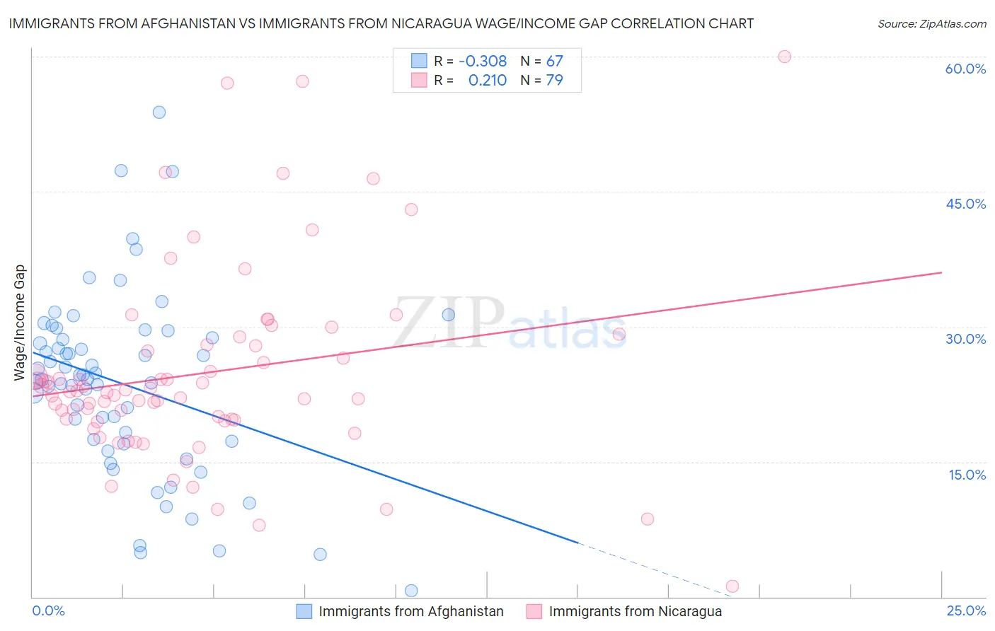 Immigrants from Afghanistan vs Immigrants from Nicaragua Wage/Income Gap