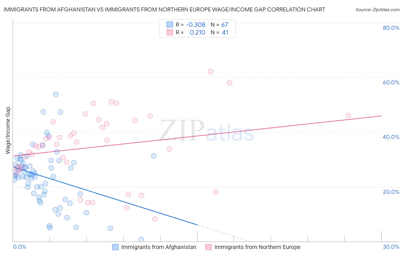 Immigrants from Afghanistan vs Immigrants from Northern Europe Wage/Income Gap