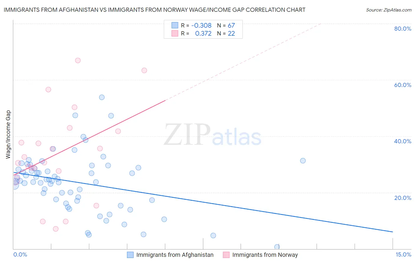 Immigrants from Afghanistan vs Immigrants from Norway Wage/Income Gap