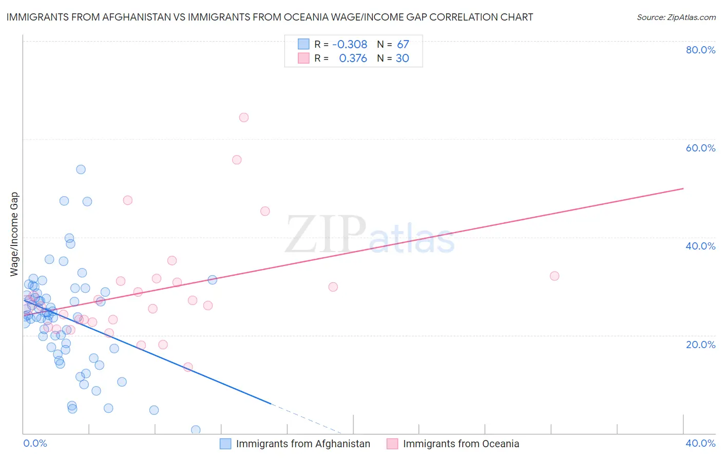 Immigrants from Afghanistan vs Immigrants from Oceania Wage/Income Gap