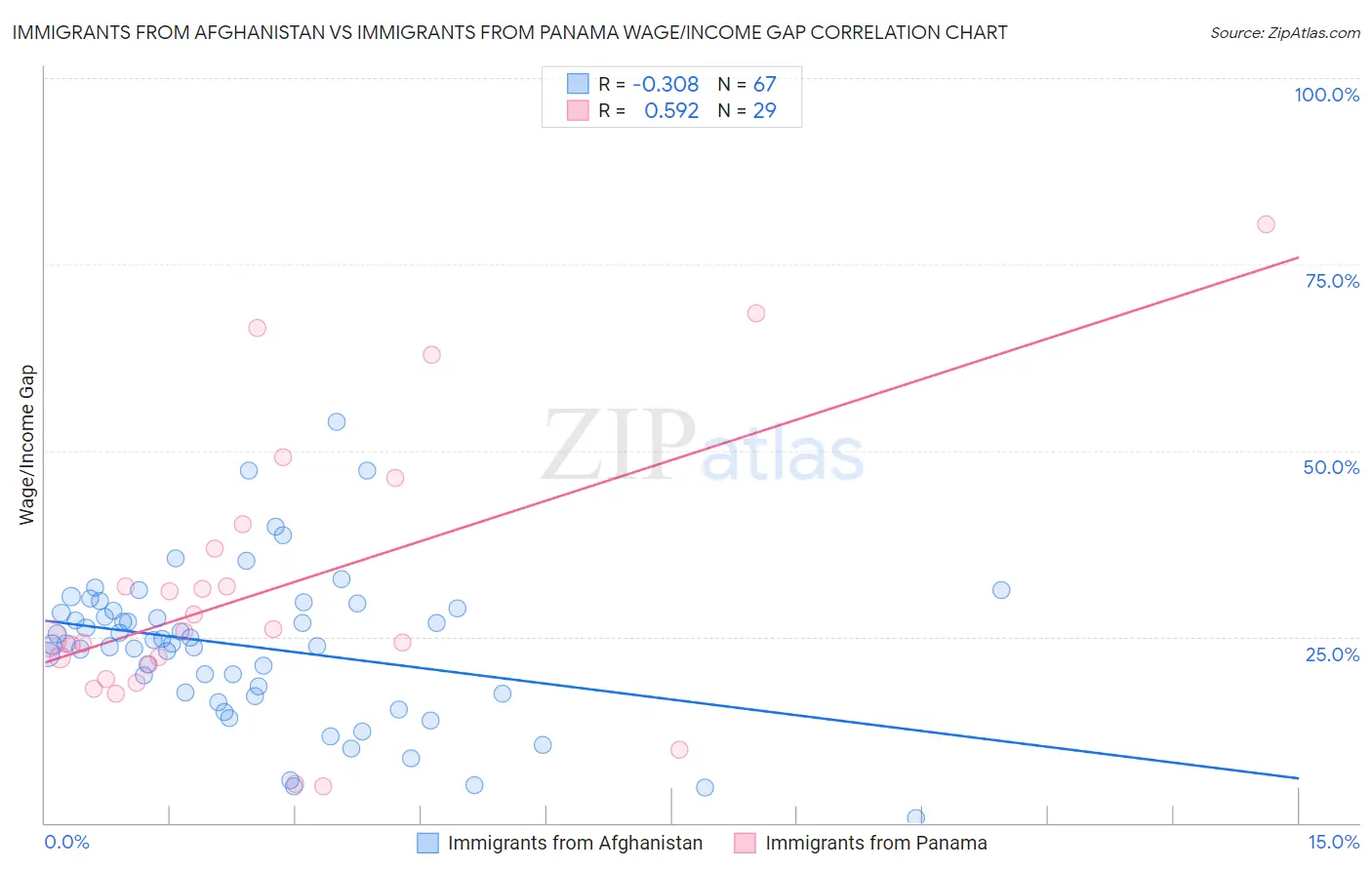 Immigrants from Afghanistan vs Immigrants from Panama Wage/Income Gap