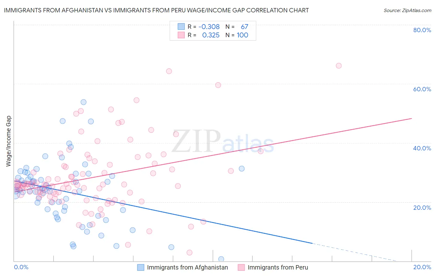 Immigrants from Afghanistan vs Immigrants from Peru Wage/Income Gap