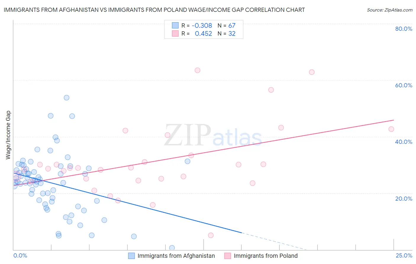 Immigrants from Afghanistan vs Immigrants from Poland Wage/Income Gap