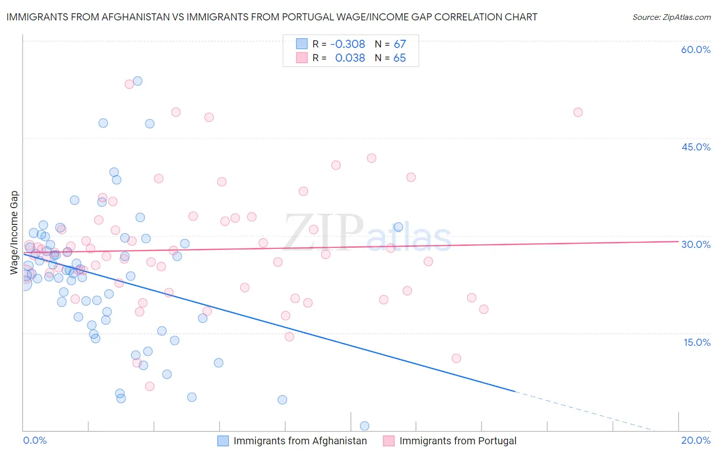 Immigrants from Afghanistan vs Immigrants from Portugal Wage/Income Gap