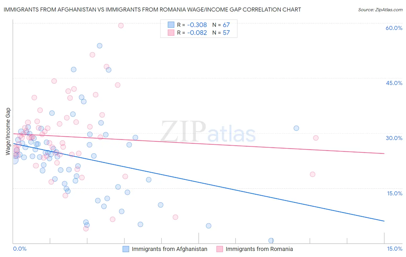 Immigrants from Afghanistan vs Immigrants from Romania Wage/Income Gap