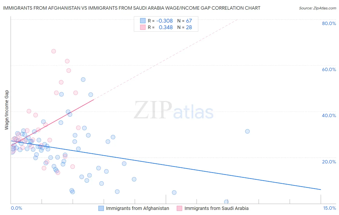 Immigrants from Afghanistan vs Immigrants from Saudi Arabia Wage/Income Gap