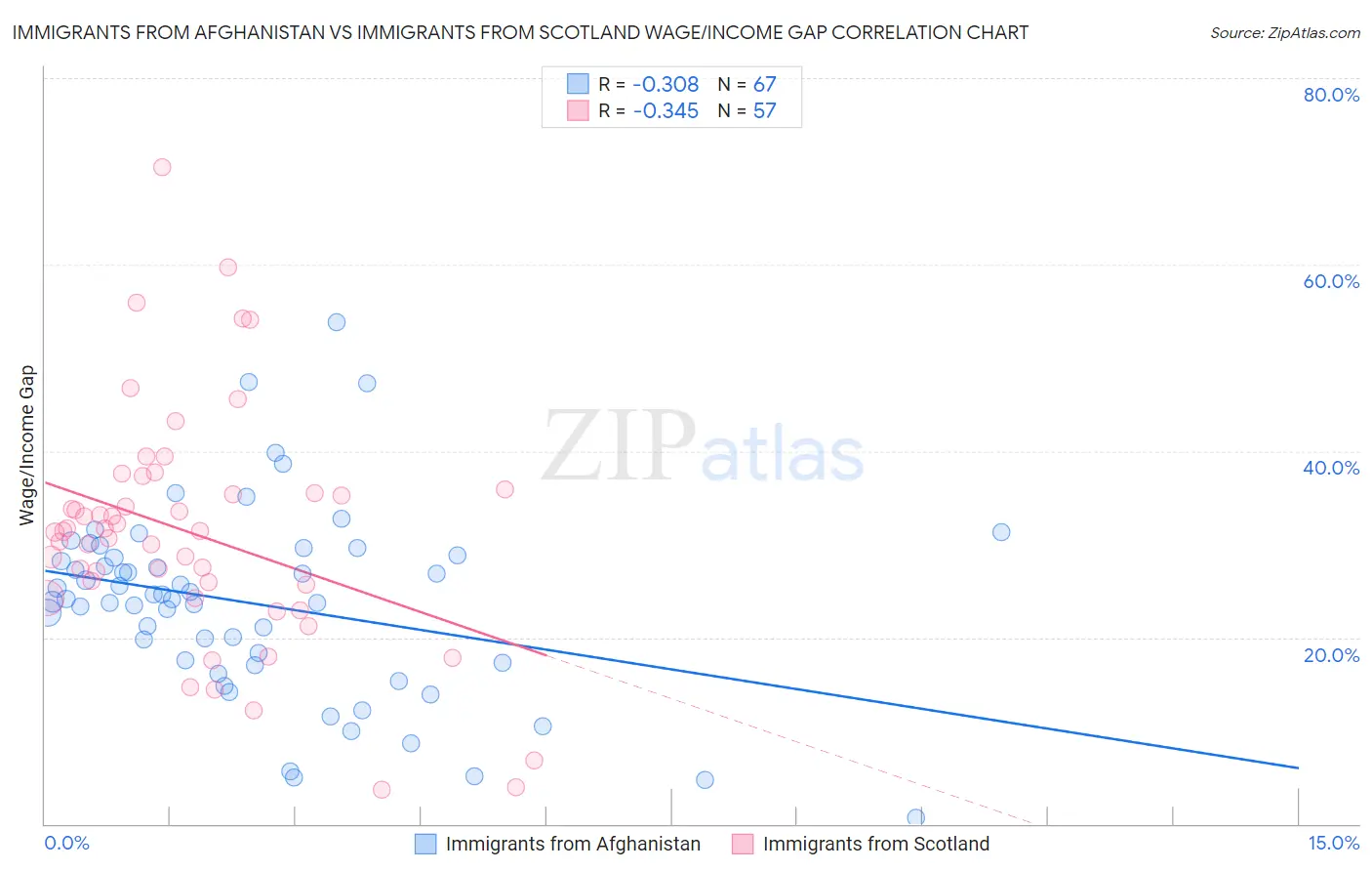 Immigrants from Afghanistan vs Immigrants from Scotland Wage/Income Gap