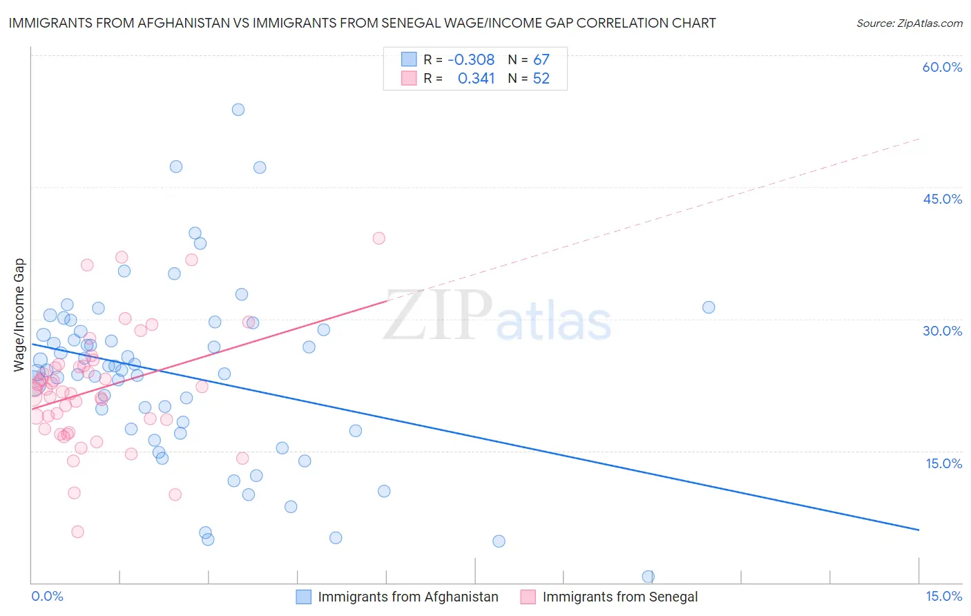 Immigrants from Afghanistan vs Immigrants from Senegal Wage/Income Gap