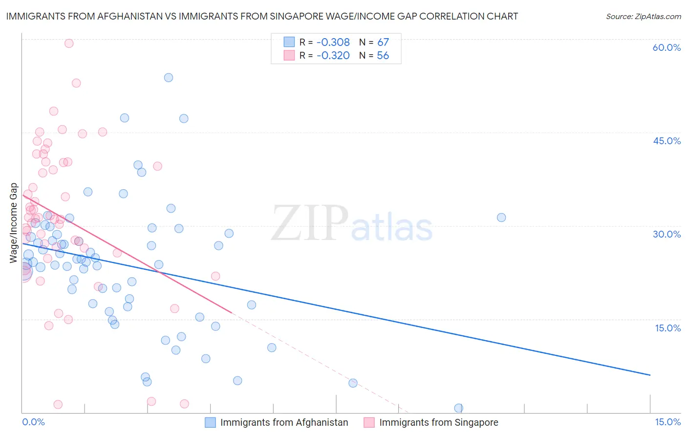 Immigrants from Afghanistan vs Immigrants from Singapore Wage/Income Gap