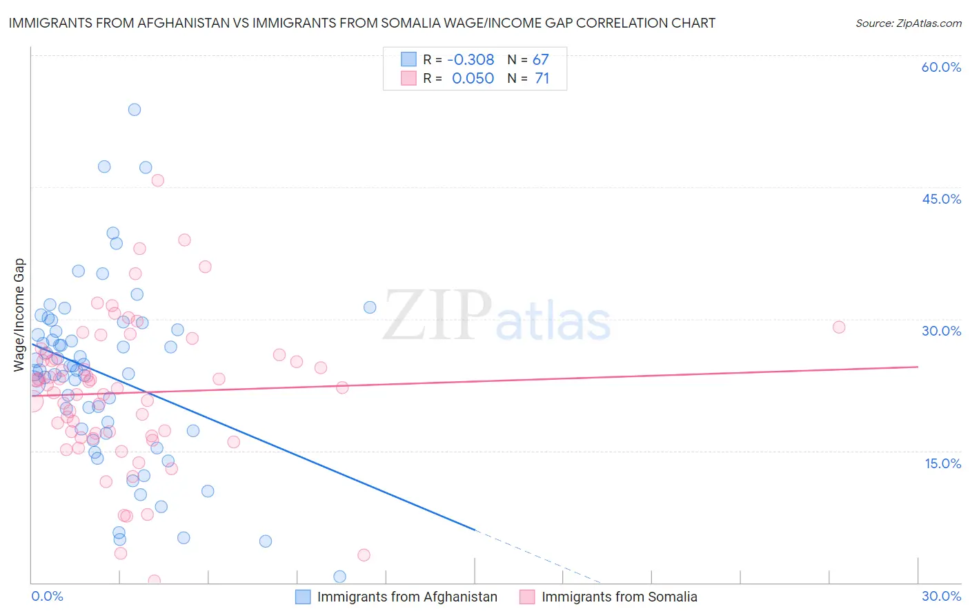 Immigrants from Afghanistan vs Immigrants from Somalia Wage/Income Gap