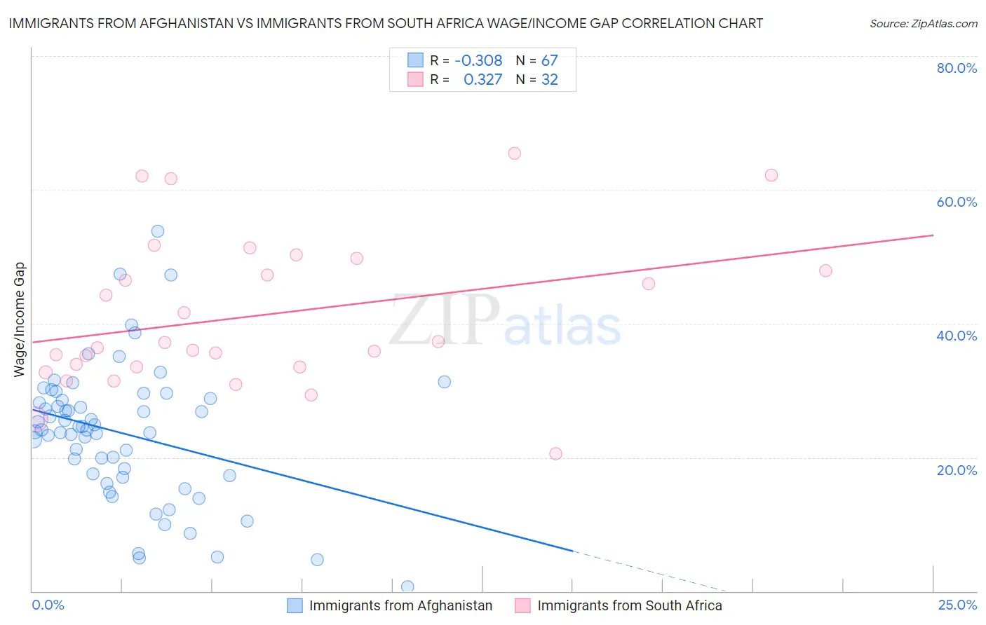 Immigrants from Afghanistan vs Immigrants from South Africa Wage/Income Gap