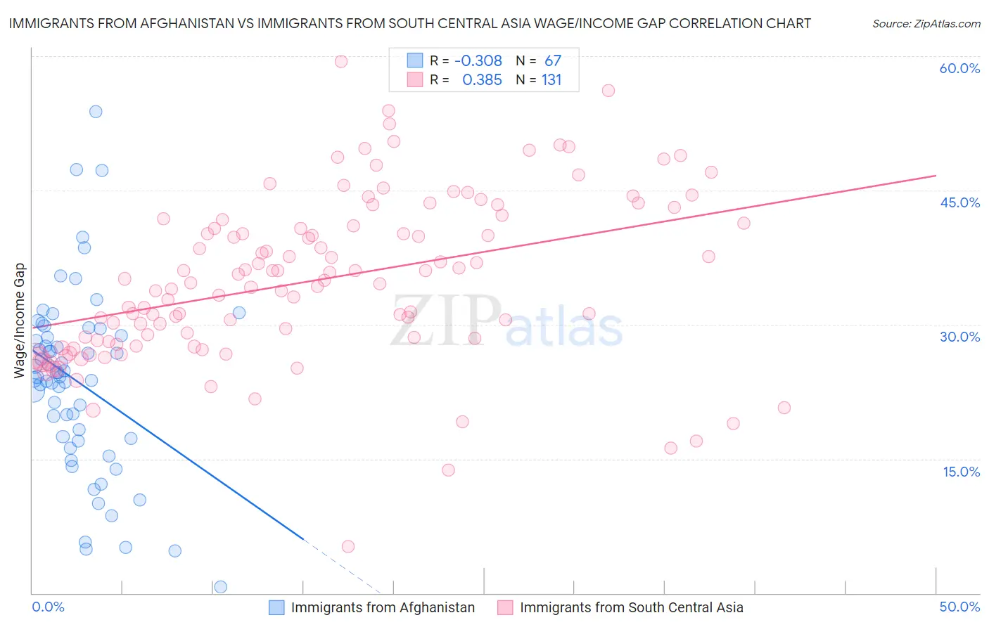 Immigrants from Afghanistan vs Immigrants from South Central Asia Wage/Income Gap